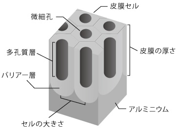 アルマイト表面処理の基礎知識 種類 アルマイト処理のスペシャリスト 東信工業